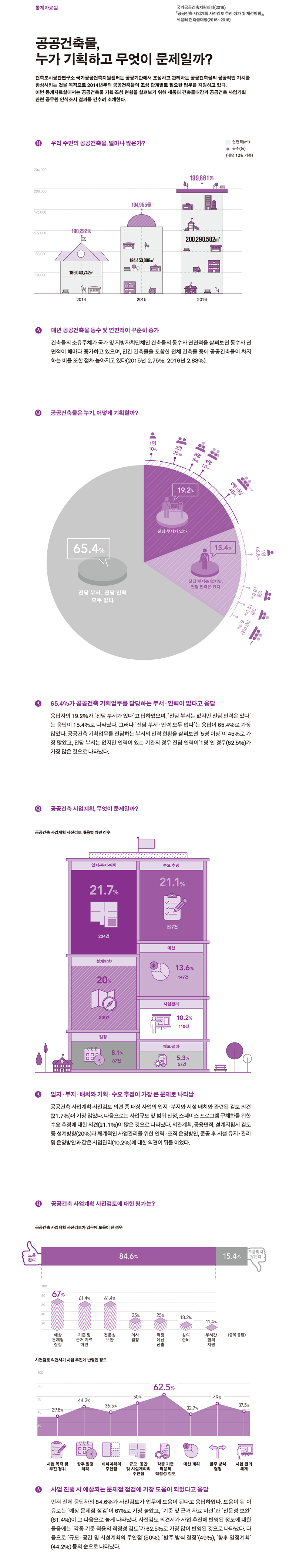 공공건축물, 누가 기획하고 무엇이 문제일까에 대한 통계자료로 자세한 내용은 하단 참고