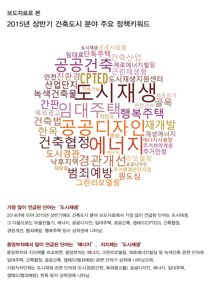 보도자료로 본 2015년 상반기 건축도시 분야 주요 정책키워드에 대한 통계자료 자세한 내용은 하단참고