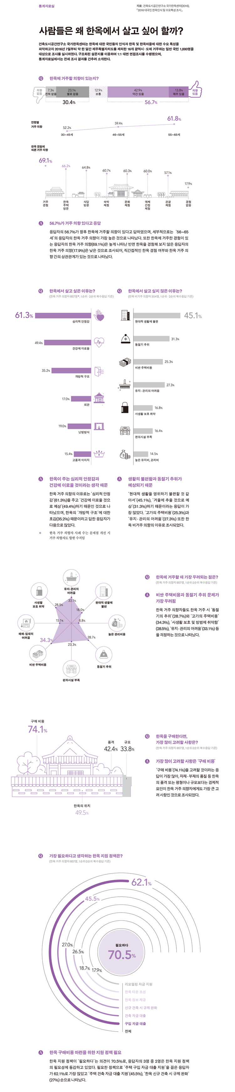 사람들은 왜 한옥에서 살고 싶어 할까?에 대한 통계자료로 자세한 내용은 하단 참고